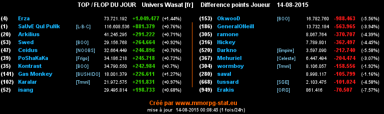 top et flop [univers Wasat] - Page 22 0ab3730332251f1ecee61e21ed9efc5b24fd0b2ba