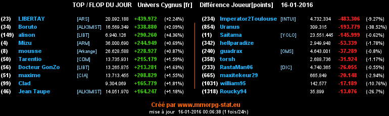 Top/flop du jour  - Page 11 0bda688f5cf901bafacc18af7b166d76cd79603f5