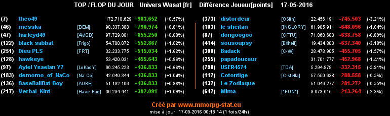 top et flop [univers Wasat] - Page 21 0c3a55fa179401cd06ff4ec0f8dd4f21709a1f34c