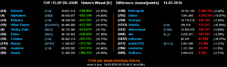 top et flop [univers Wasat] - Page 4 0c65c27dbbca4d9613b2e6ed16e97a1865015acb3