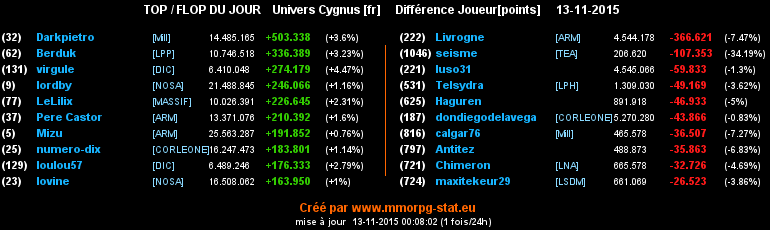 Top/flop du jour  - Page 6 0c80ffa2cbe17ce59f1c4e276a04176acb247c71a