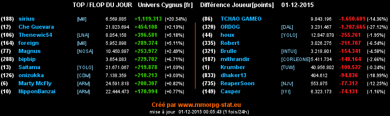 Top/flop du jour  - Page 7 0cfec9d704f187f5b96d73080b2bc60e6b7b61e95