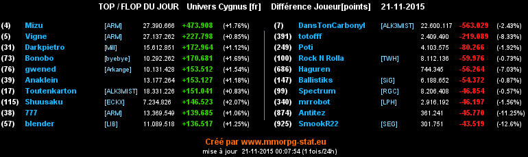 Top/flop du jour  - Page 6 0dcde9b9ae51bcb5488cd3d58ade7844ccfabaef8