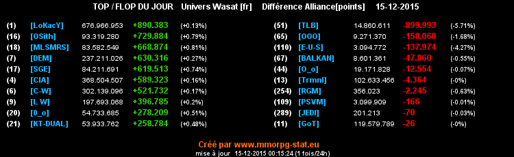 top et flop [univers Wasat] - Page 21 0e65ccc8a3102057fc541492b4e4af1f340099bca