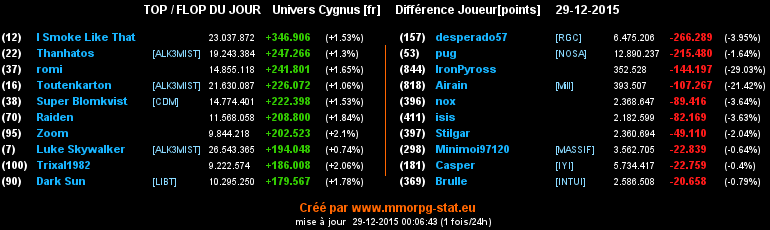 Top/flop du jour  - Page 9 0e962918c390240cec5d5a37d9a13d8612ef3bccb