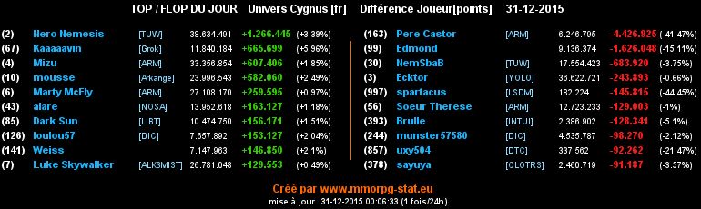 Top/flop du jour  - Page 10 0f86e428a9a03fe6034c8efca30b19bdb2ccb7281