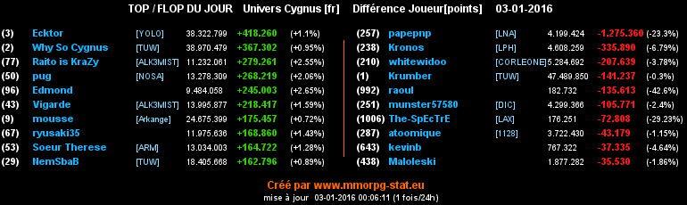 Top/flop du jour  - Page 10 0fa48d49026e80f07525a7e0a3f842c7b7faa07b3