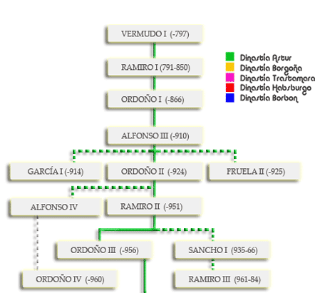 Arbol dinástico español 1