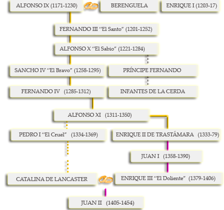 Arbol dinástico español 3