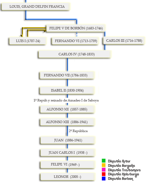 Arbol dinástico español 5