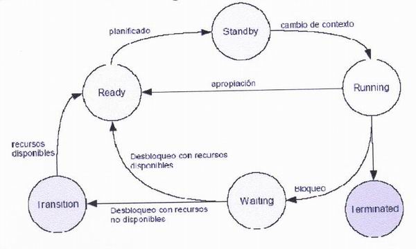 Taller en clase 6 - Esados de los Procesos Image587