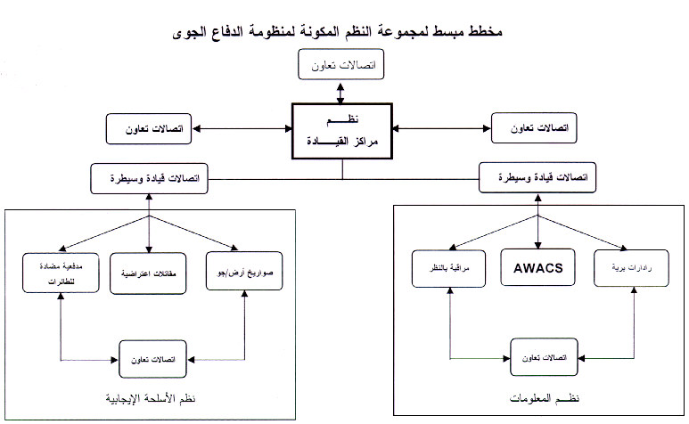 القيادة والسيطرة، في الدفاع الجوي Fig01