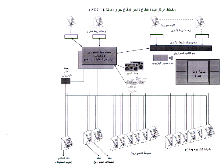 القيادة والسيطرة، في الدفاع الجوي Fig08