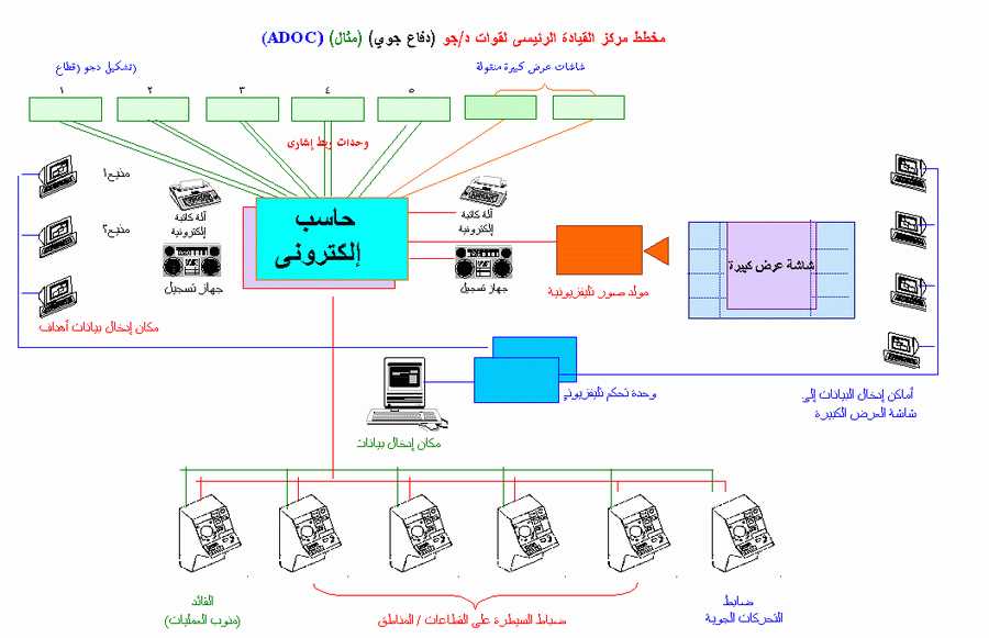 القيادة والسيطرة، في الدفاع الجوي Fig09.gif_cvt01