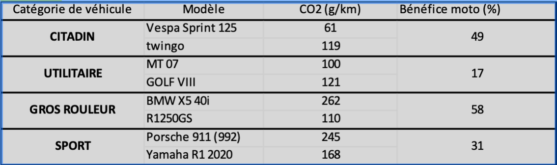 Normes euro : Quel impact sur notre quotidien ? Comparaison-emissions-moto-auto