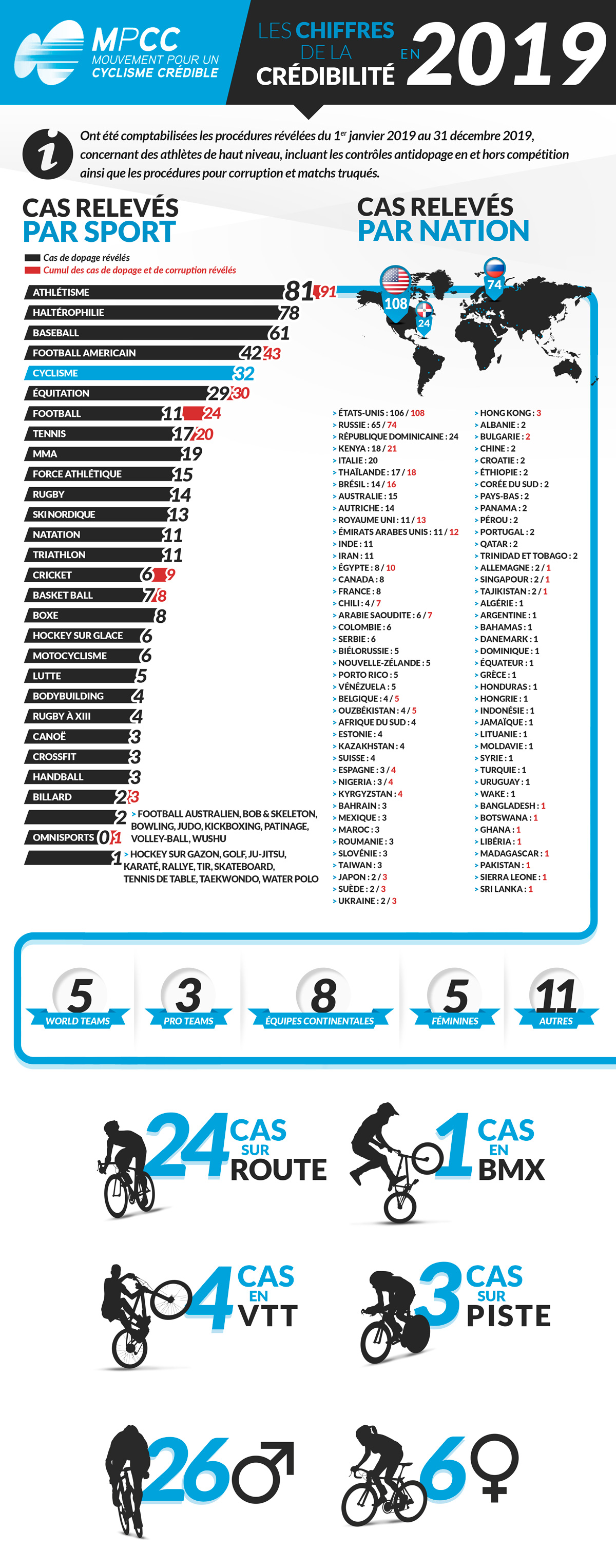 Dopage, Autorisations thérapeutiques, handicap MPCC-Credibilite-2020-FR