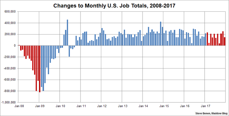 Job creation slows to a six-year low in Trump's first year in office 1.5.18_0