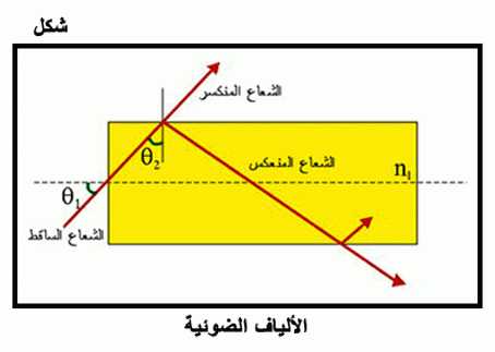 الاتصالات بالألياف الضوئية: التكنولوجيا والاستخدام Fig06.gif_cvt01