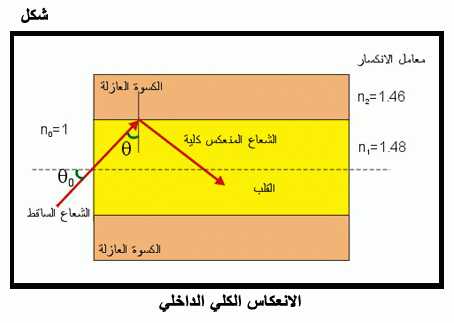 الاتصالات بالألياف الضوئية: التكنولوجيا والاستخدام Fig07.gif_cvt01