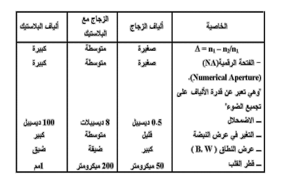 الاتصالات بالألياف الضوئية: التكنولوجيا والاستخدام Image002