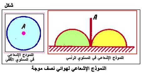 الكهرباء، واللاسلكي، والإلكترونيات Fig077