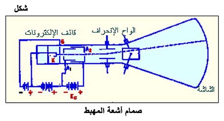 الكهرباء، واللاسلكي، والإلكترونيات Fig091