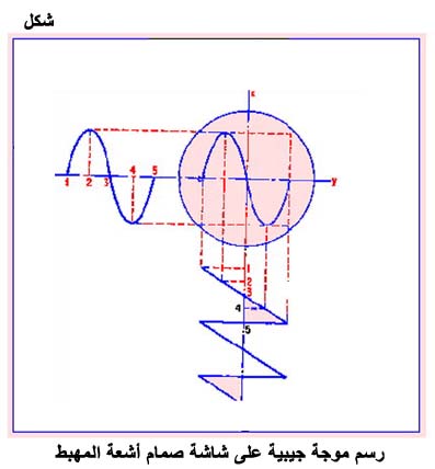 الكهرباء، واللاسلكي، والإلكترونيات Fig093