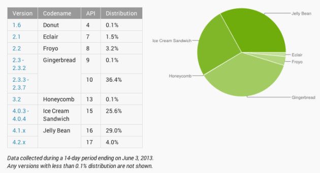 Apple arremete contra la fragmentación de Android Android.Play_.Stats_.062013-630x341