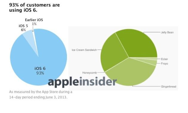 Apple arremete contra la fragmentación de Android IOSvsAndroid.062013-630x378