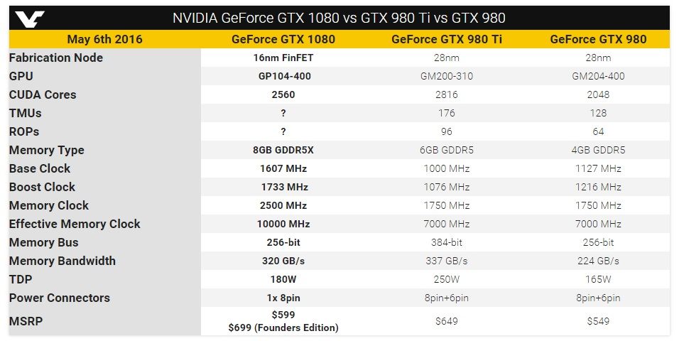 Se Anunció la Nvidia GTX 1080 - ¿La gran bestia pop?  1