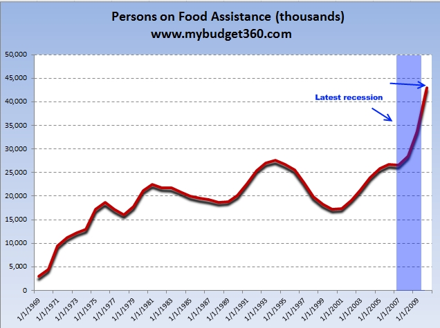 Let the campaign begin! - Page 3 Food-stamp-chart