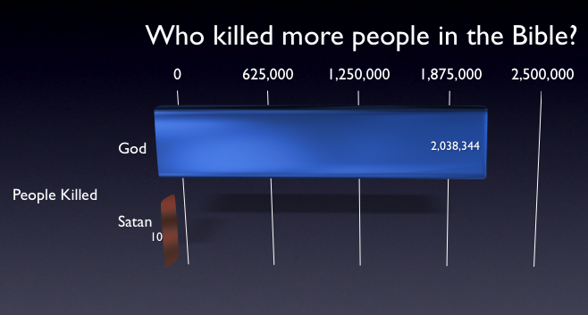 Je li Biblija vjerodostojna? Who-killed-more-in-bible