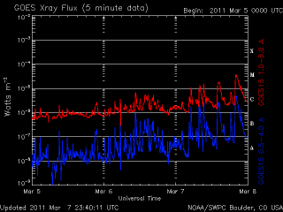 GLOBAL D-REGION ABSORPTION PREDICTION Noaa_xrays_half