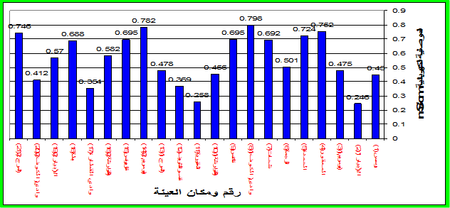 أستخدام عسل النحل كمؤشر على تلوث البيئة بالعناصر الثقيلة في مناطق شرق ليبيا Bh97