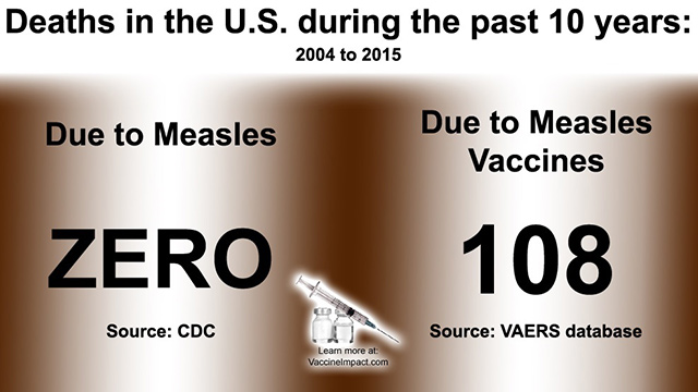  vaccine Zero U.S. measles deaths in 10 years, but over 100 measles vaccine deaths reported Vaccine-Impact-Measles-Vaccine-Deaths
