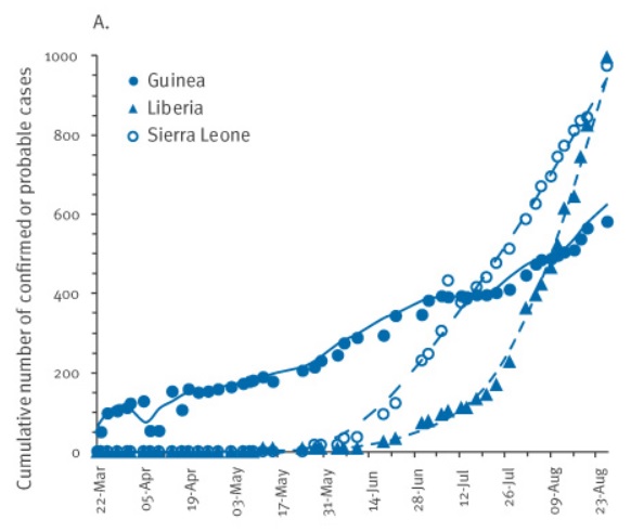  Ebola CDC fears 1.4 million Ebola infections by January; is it just propaganda to push for-profit vaccines? Ebola-infections-Liberia-chart