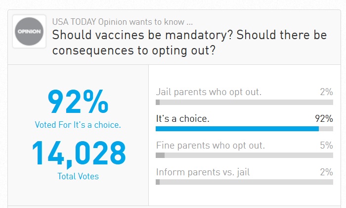 100,000 signatures on medical choice petition USA-Today-Vaccine-Choice-92