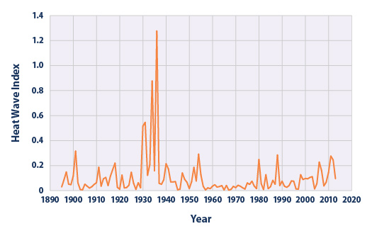 Global warming data FAKED by government to fit climate change fictions Heat-Wave-Index-1895-2013