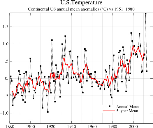 Global warming data FAKED by government to fit climate change fictions US-Temperature-Chart-After-v2