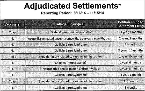  vaccine Government pays compensation to 80 flu vaccine injuries and deaths Vaccine-settlements-report-Dec-2014-p1