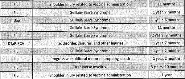  vaccine Government pays compensation to 80 flu vaccine injuries and deaths Vaccine-settlements-report-Dec-2014-p7