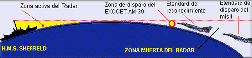  El día que le dieron al Sheffield - del libro los 100 días del Alm Sandy Woodward  Zona-morta-radar