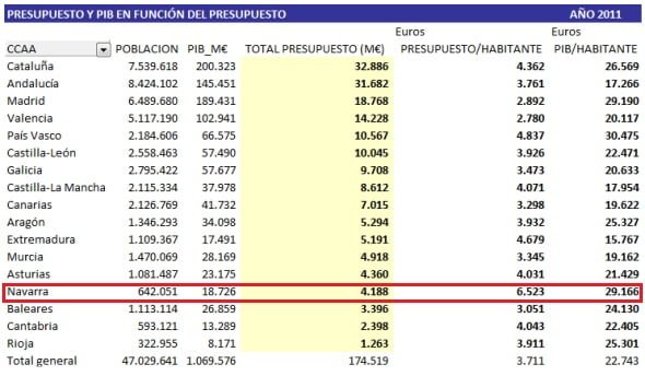 CORRUPCIÓN CATALANA, luego dicen que España les roba. Navarra-gasto-habitante1