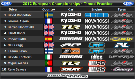 le championnat d'europe tt 1/8 Day2prac