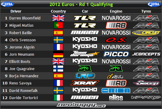 le championnat d'europe tt 1/8 Q1euros12