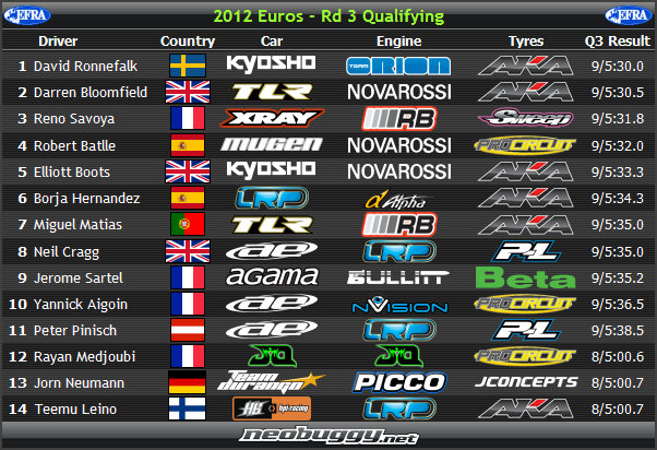 le championnat d'europe tt 1/8 Q3euros12