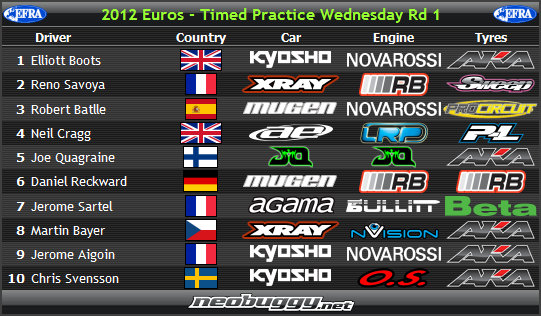 le championnat d'europe tt 1/8 Timedprac1