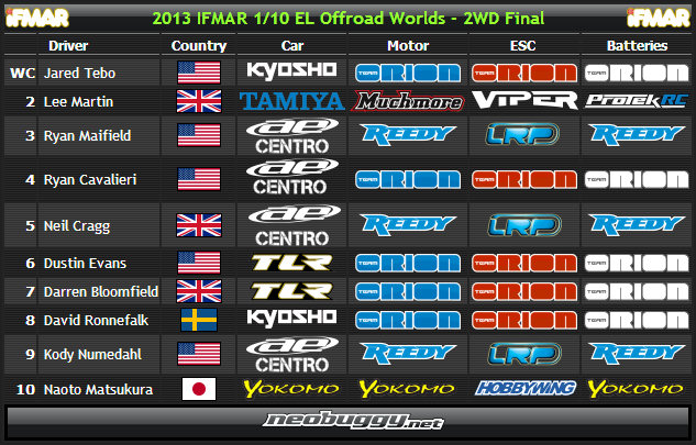 Worlds 2013 IFMAR_2WD