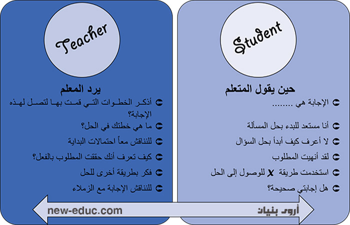 تعليم التعبير عن التفكير ‏ %D8%AC%D8%AF%D9%88%D9%84-%D8%A7%D9%84%D8%A3%D9%85%D8%AB%D9%84%D8%A91-1