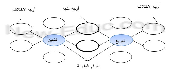 خرائط التفكير : مفهومها و أنواعها و استخداماتها في التعليم %D8%AE%D8%B1%D9%8A%D8%B7%D8%A9-%D8%A7%D9%84%D9%81%D9%82%D8%A7%D8%B9%D8%A9-%D8%A7%D9%84%D9%85%D8%B2%D8%AF%D9%88%D8%AC%D8%A9